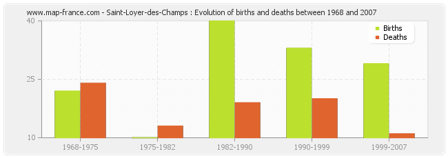Saint-Loyer-des-Champs : Evolution of births and deaths between 1968 and 2007