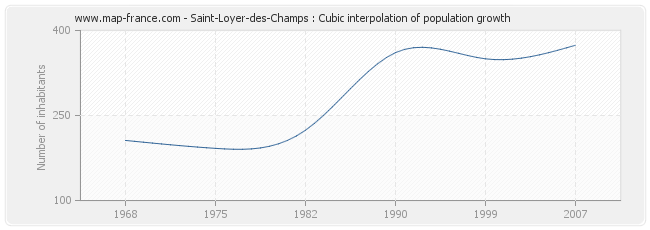 Saint-Loyer-des-Champs : Cubic interpolation of population growth