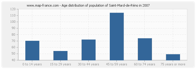 Age distribution of population of Saint-Mard-de-Réno in 2007