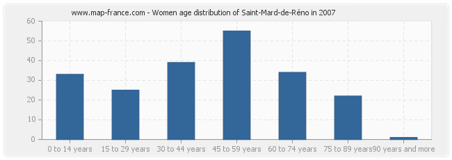 Women age distribution of Saint-Mard-de-Réno in 2007