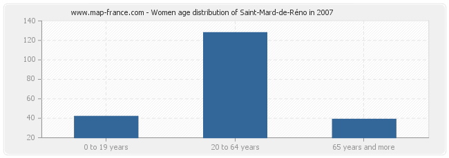 Women age distribution of Saint-Mard-de-Réno in 2007