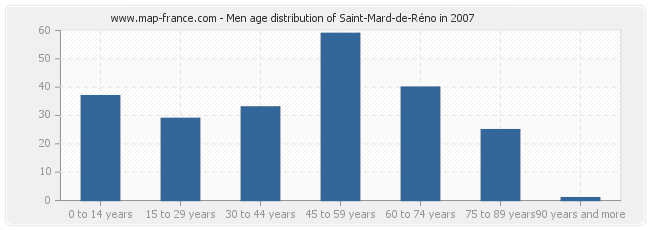 Men age distribution of Saint-Mard-de-Réno in 2007