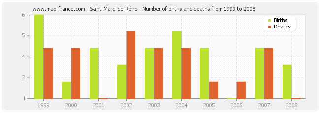 Saint-Mard-de-Réno : Number of births and deaths from 1999 to 2008