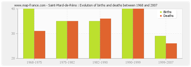 Saint-Mard-de-Réno : Evolution of births and deaths between 1968 and 2007