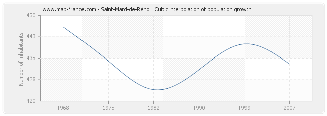 Saint-Mard-de-Réno : Cubic interpolation of population growth