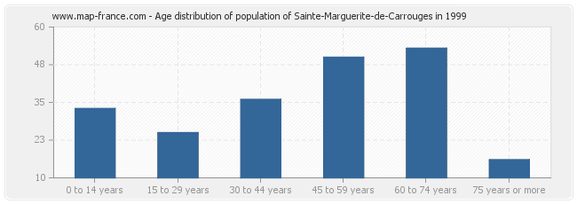 Age distribution of population of Sainte-Marguerite-de-Carrouges in 1999