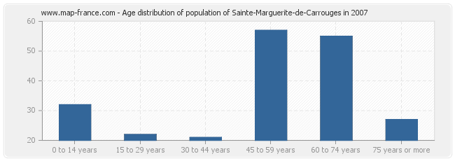 Age distribution of population of Sainte-Marguerite-de-Carrouges in 2007