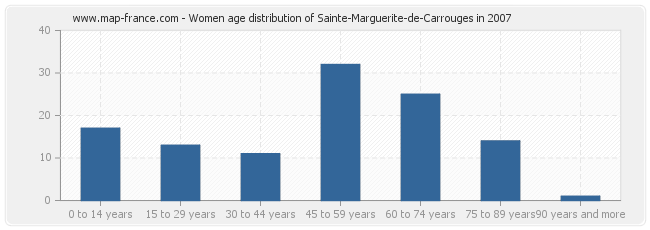 Women age distribution of Sainte-Marguerite-de-Carrouges in 2007