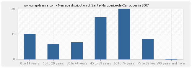 Men age distribution of Sainte-Marguerite-de-Carrouges in 2007