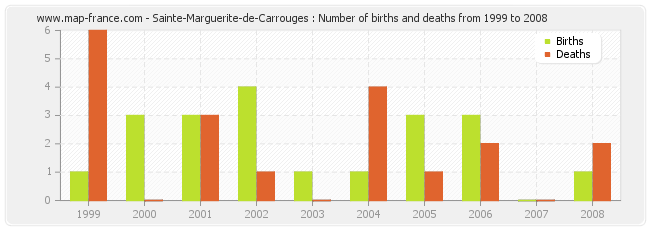 Sainte-Marguerite-de-Carrouges : Number of births and deaths from 1999 to 2008
