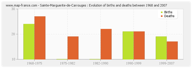 Sainte-Marguerite-de-Carrouges : Evolution of births and deaths between 1968 and 2007