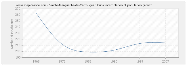 Sainte-Marguerite-de-Carrouges : Cubic interpolation of population growth