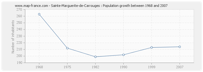 Population Sainte-Marguerite-de-Carrouges