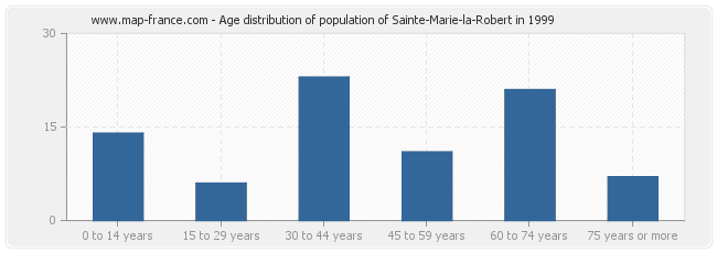 Age distribution of population of Sainte-Marie-la-Robert in 1999