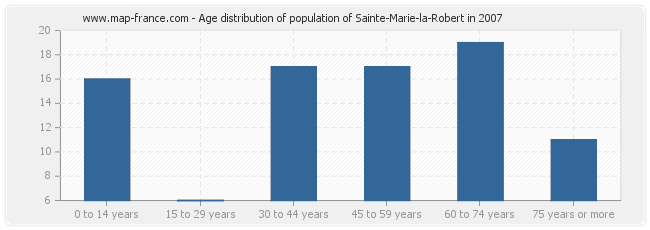 Age distribution of population of Sainte-Marie-la-Robert in 2007
