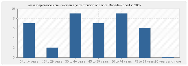 Women age distribution of Sainte-Marie-la-Robert in 2007