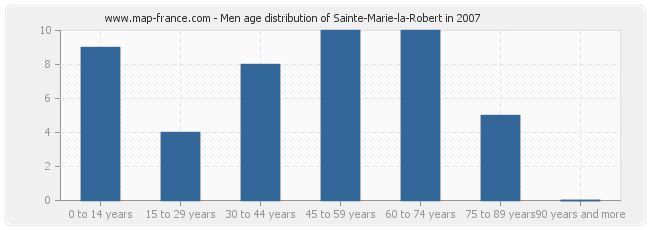 Men age distribution of Sainte-Marie-la-Robert in 2007