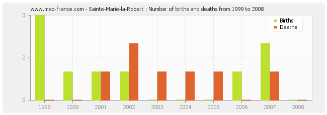 Sainte-Marie-la-Robert : Number of births and deaths from 1999 to 2008