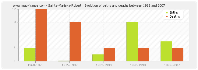 Sainte-Marie-la-Robert : Evolution of births and deaths between 1968 and 2007