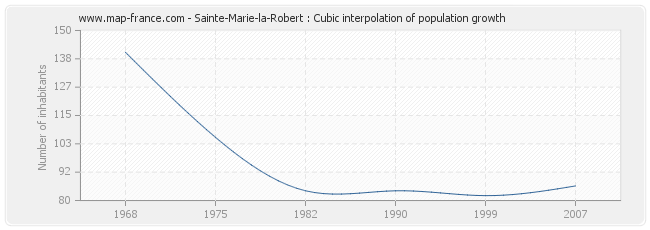 Sainte-Marie-la-Robert : Cubic interpolation of population growth