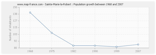 Population Sainte-Marie-la-Robert