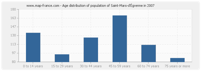 Age distribution of population of Saint-Mars-d'Égrenne in 2007