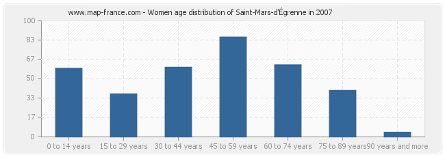 Women age distribution of Saint-Mars-d'Égrenne in 2007