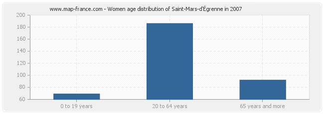 Women age distribution of Saint-Mars-d'Égrenne in 2007