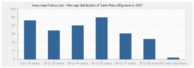 Men age distribution of Saint-Mars-d'Égrenne in 2007