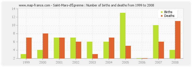 Saint-Mars-d'Égrenne : Number of births and deaths from 1999 to 2008