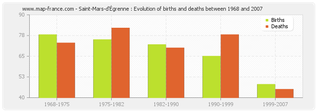 Saint-Mars-d'Égrenne : Evolution of births and deaths between 1968 and 2007