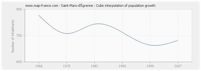 Saint-Mars-d'Égrenne : Cubic interpolation of population growth