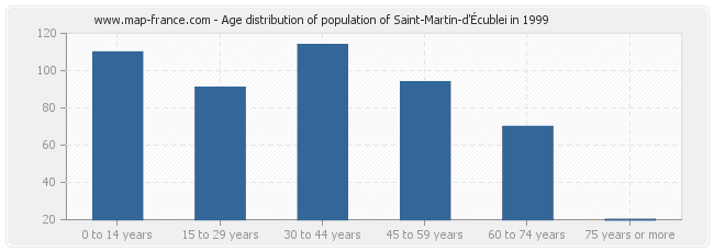 Age distribution of population of Saint-Martin-d'Écublei in 1999