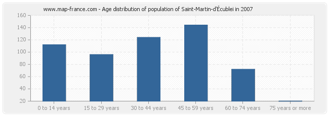 Age distribution of population of Saint-Martin-d'Écublei in 2007