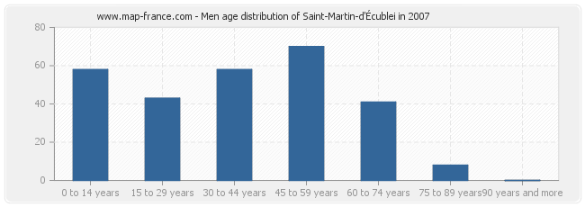 Men age distribution of Saint-Martin-d'Écublei in 2007