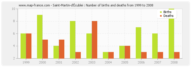 Saint-Martin-d'Écublei : Number of births and deaths from 1999 to 2008