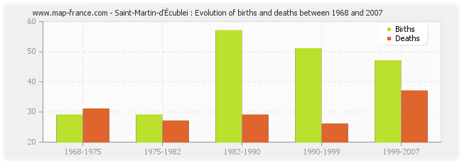 Saint-Martin-d'Écublei : Evolution of births and deaths between 1968 and 2007