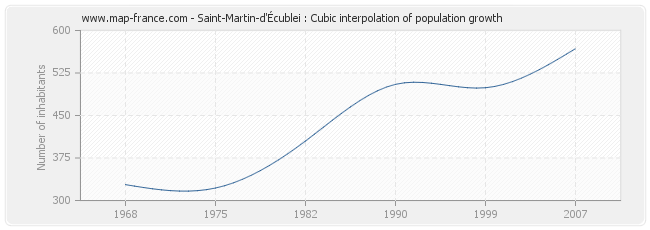 Saint-Martin-d'Écublei : Cubic interpolation of population growth