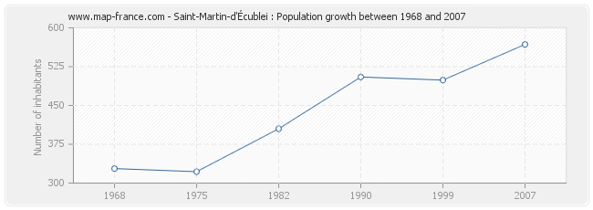 Population Saint-Martin-d'Écublei