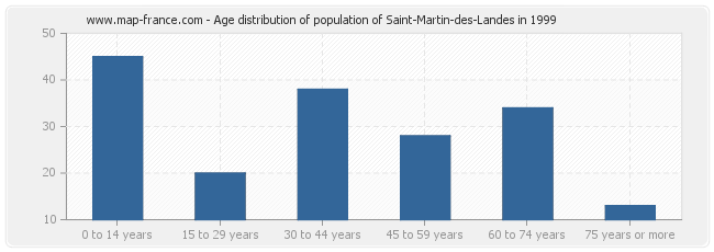 Age distribution of population of Saint-Martin-des-Landes in 1999