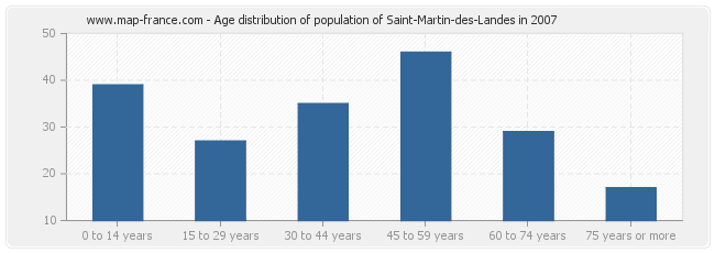 Age distribution of population of Saint-Martin-des-Landes in 2007