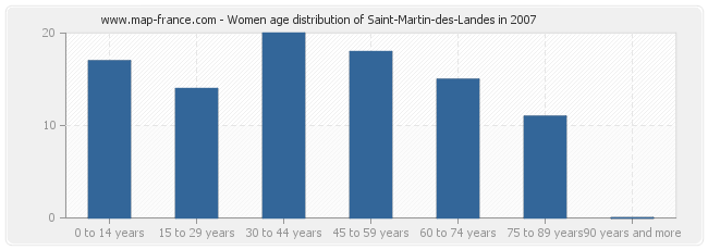 Women age distribution of Saint-Martin-des-Landes in 2007