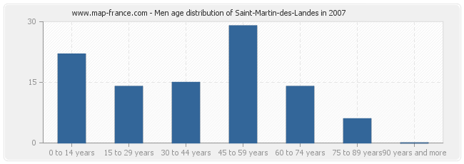 Men age distribution of Saint-Martin-des-Landes in 2007