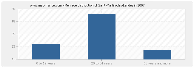 Men age distribution of Saint-Martin-des-Landes in 2007