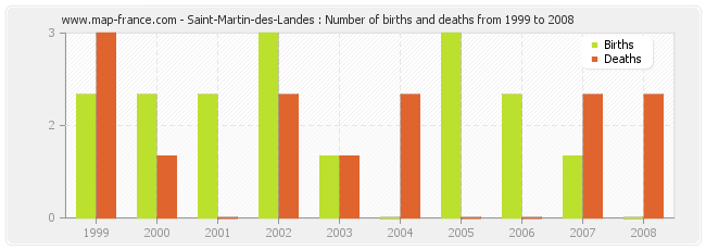 Saint-Martin-des-Landes : Number of births and deaths from 1999 to 2008