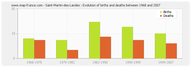 Saint-Martin-des-Landes : Evolution of births and deaths between 1968 and 2007