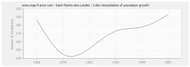 Saint-Martin-des-Landes : Cubic interpolation of population growth