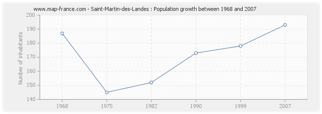 Population Saint-Martin-des-Landes