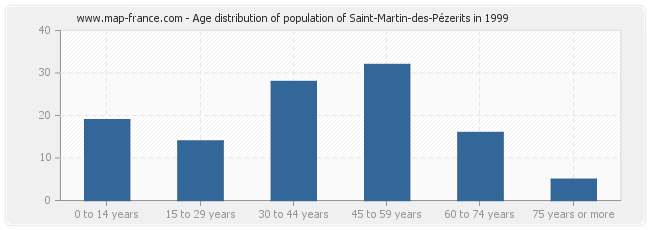 Age distribution of population of Saint-Martin-des-Pézerits in 1999
