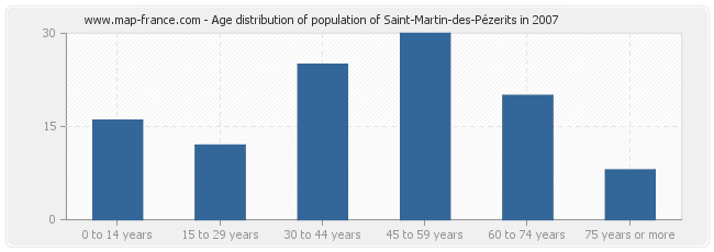 Age distribution of population of Saint-Martin-des-Pézerits in 2007